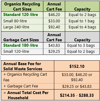 2023 greener garbage cart sizes and fees